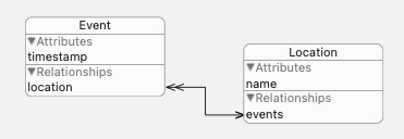 Core Data model editor showing two entities in graph style